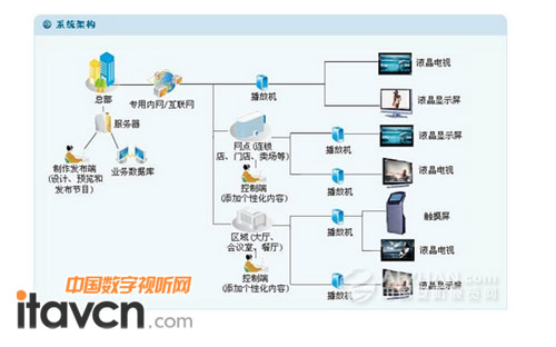 雅迅達(dá)推出“網(wǎng)絡(luò)版”液晶廣告機(jī)，開啟數(shù)字告示新篇章